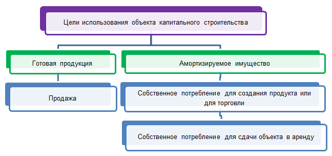 Цели использования здания. Цели использования здания