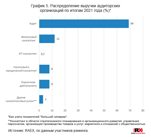 Аудиторские организации рф. Рейтинг аудиторских компаний России. Рейтинг аудиторских компаний 2022. Рейтинг аудиторских компаний России реферат. Рэнкинг аудиторских компаний РФ карикатура.