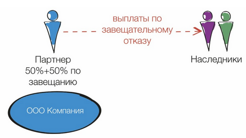 Анастасия Тайшина: Наследование бизнеса со скрытым участием или при наличии совладельцев 6