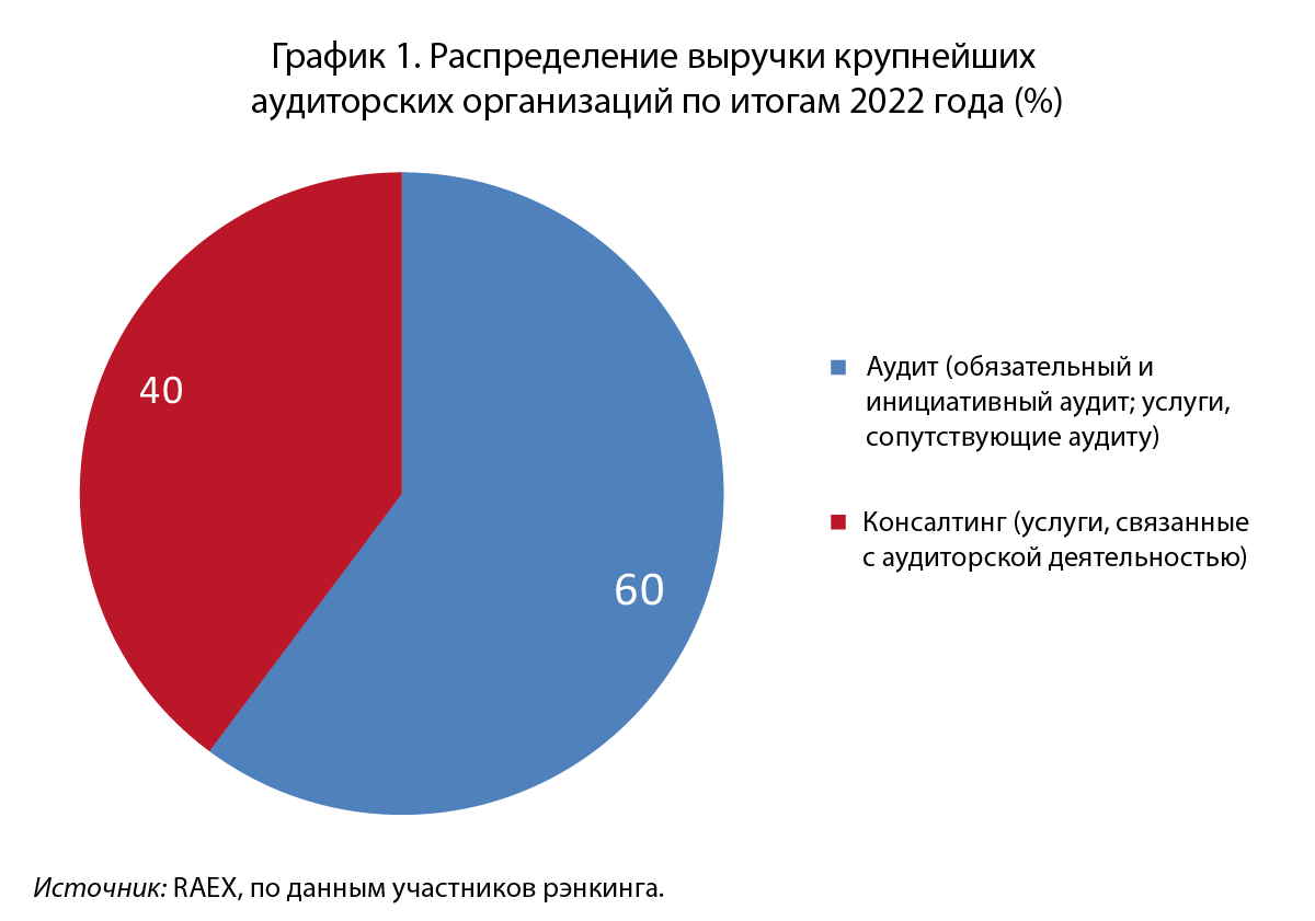 Российские аудиторские организации