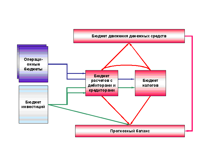 бюджетное управление предприятием.
