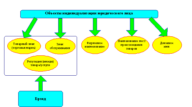 Индивидуализация результатов деятельности юридического лица. Индивидуализация юр лица. Способы индивидуализации юридических лиц. Средства индивидуализации схема. Средства индивидуализации юридического лица.