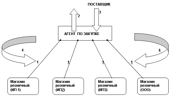 Работа по агентской схеме что это такое