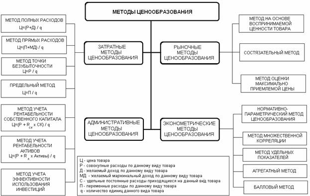 Курсовая работа по теме Методика ценообразования