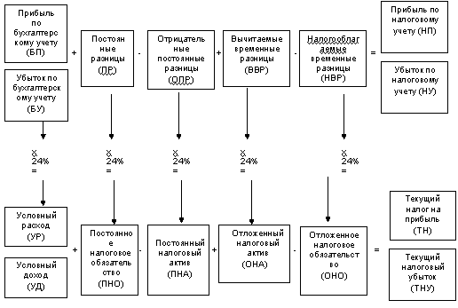 Схема временных разниц. ПБУ 18 схема. ПБУ В таблицах и схемах. ПБУ 18/02 для чайников. Пбу 18 временные разницы