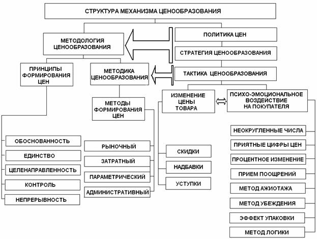 Доклад по теме Рыночный механизм ценообразования.