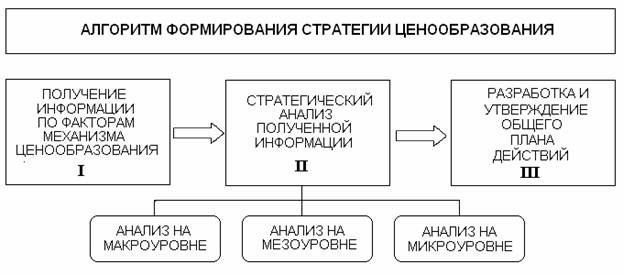 Какой должна быть стратегия ценообразования для нового продукта