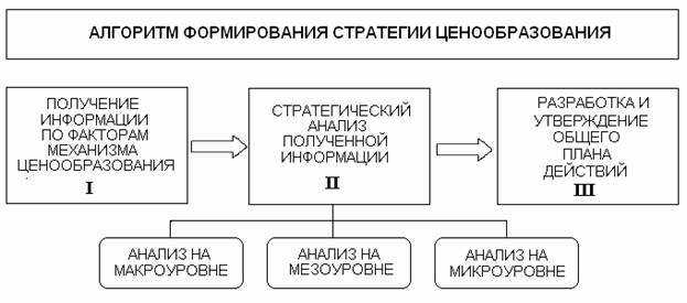 Какой должна быть стратегия ценообразования для нового продукта