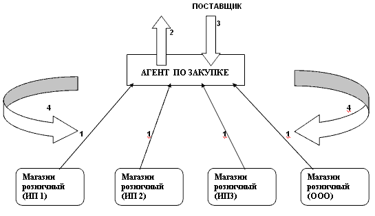Агентская схема это
