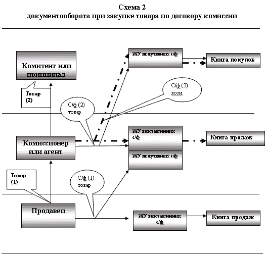 Схема работы по агентскому договору на реализацию товара