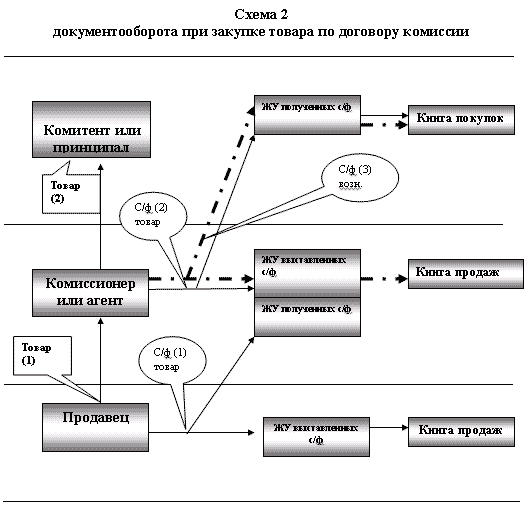 Движение информации по счетам. Схема документооборота по агентскому договору. Схема документооборота закупка товара. Агентский договор комиссии схема. Схемы по договору комиссии.