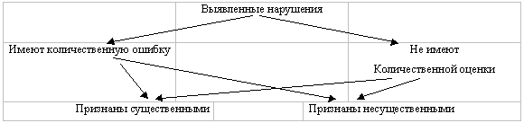 Контрольная работа по теме Оценка существенности искажений