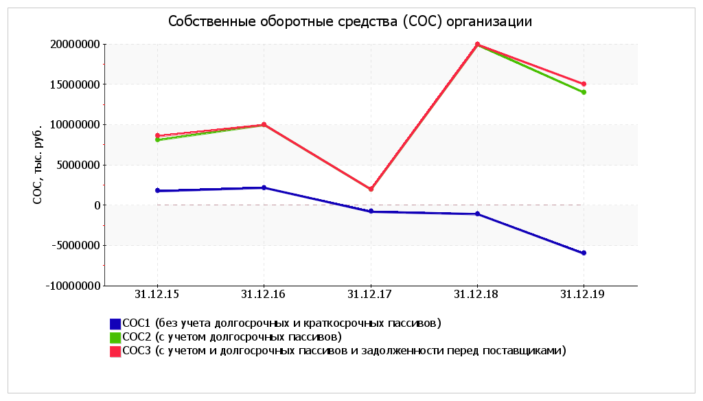 Ликвидность. Расчет коэффициентов ликвидности