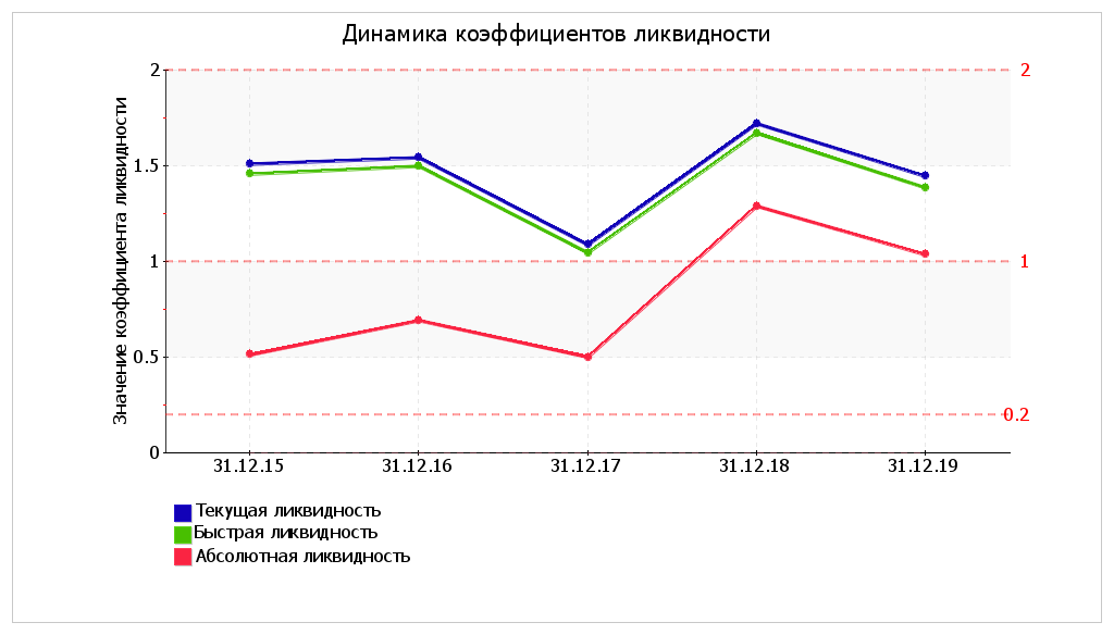 Ликвидность. Расчет коэффициентов ликвидности