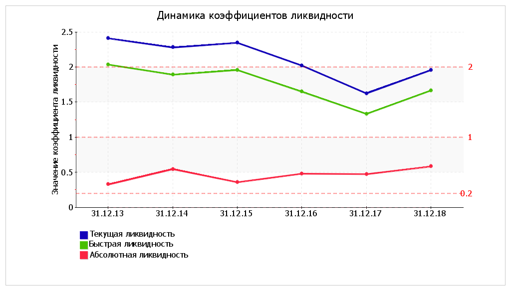 Реферат: Финансовый анализ рентабельности и ликвидности предприятия на примере ООО X