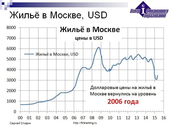 Московский график. График стоимости квартир в Москве в долларах. Стоимость жилья в Москве в долларах график. Стоимость квадратного метра в Москве график. График стоимости квадратного метра в Москве по годам.